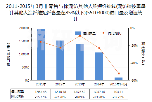 2011-2015年3月非零售與棉混紡其他人纖短纖紗線(混紡指按重量計其他人造纖維短纖含量在85%以下)(55103000)進(jìn)口量及增速統(tǒng)計 2011-2015年3月非零售與棉混紡其他人纖短纖紗線(混紡指按重量計其他人造纖維短纖含量在85%以下)(55103000)進(jìn)口量及增速統(tǒng)計
